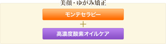 美顔・ゆがみ矯正 モンテセラピー+高濃度酸素オイルケア